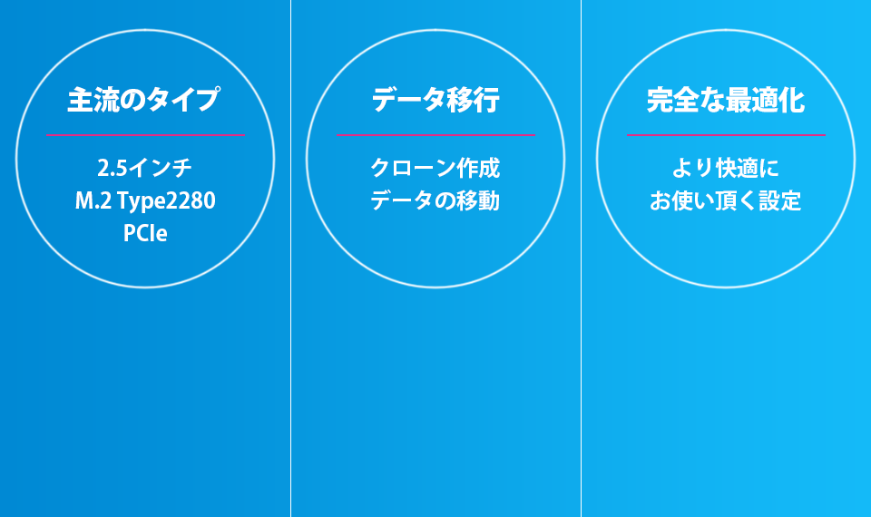 主流のタイプは2.5インチ、M.2 Type2280、PCIe。データ移行(クローン作成)もお任せください!PCを快適に使う為の完全な最適化もしっかり行います!